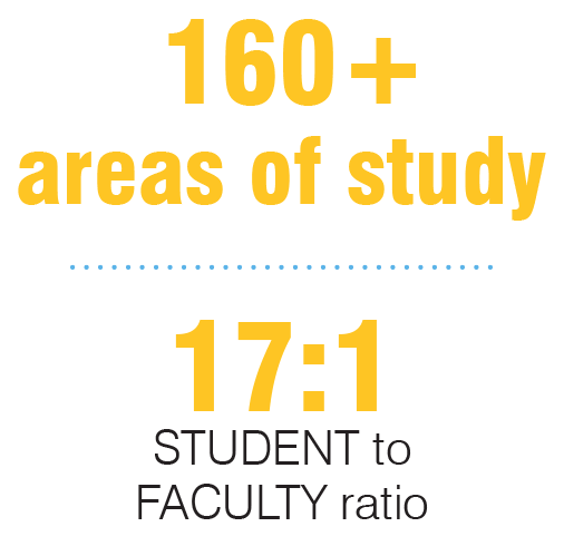 160 plus areas of study and 17 to 1 Student Faculty Ratio