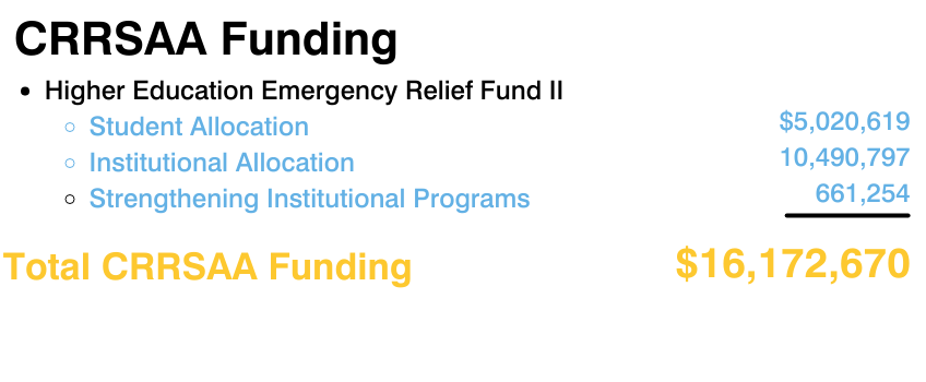 CRRSA Funding; student allocation $5,020,619; institutional allocation $10,490,797; strengthening institutional programs $661,254; total CRRSAA funding $16,172,670