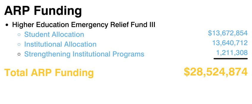 ARP Funding; student allocationL $13,672,854; institutional allocation $13,640,712; strengthening institutional programs $1,211,380; total funding: $28,524,874