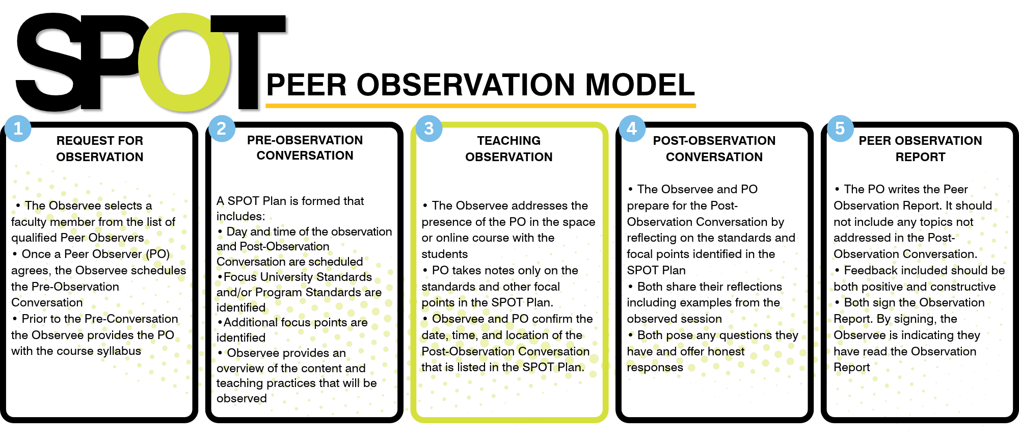 Spot Peer Model SPOT Peer Model