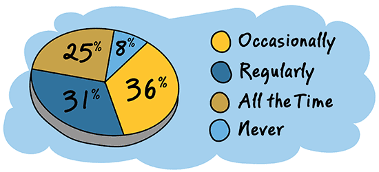 never 8% - all the time 25% - occassionally 36% - regularly 31%