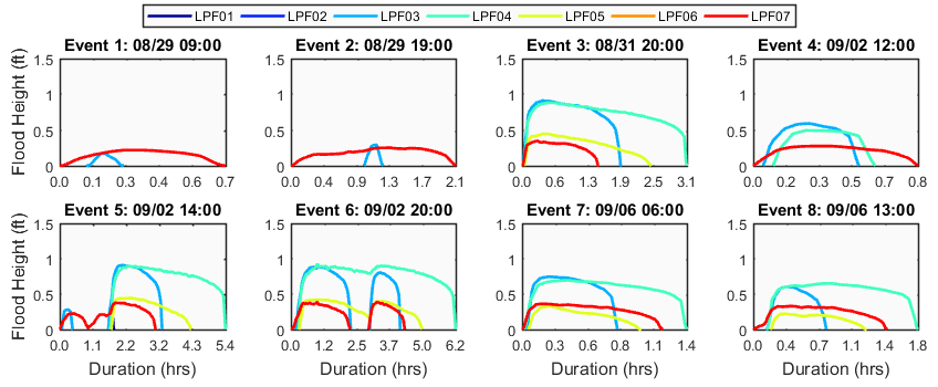 Measured Nuisance Flooding Events Measured Nuisance Flooding Events