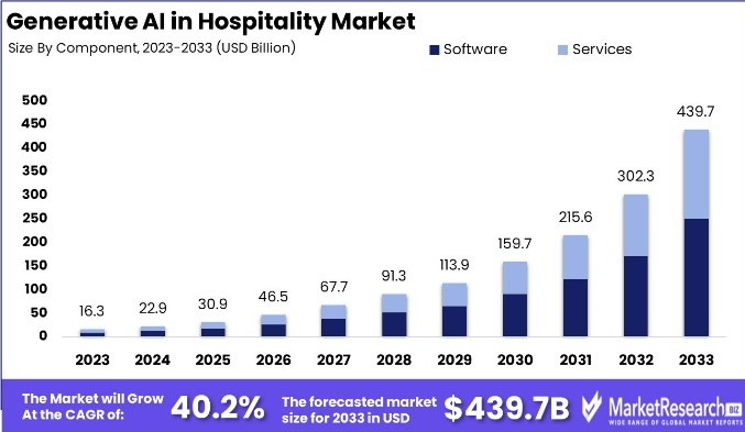 Generative AI in the Hospitality Market