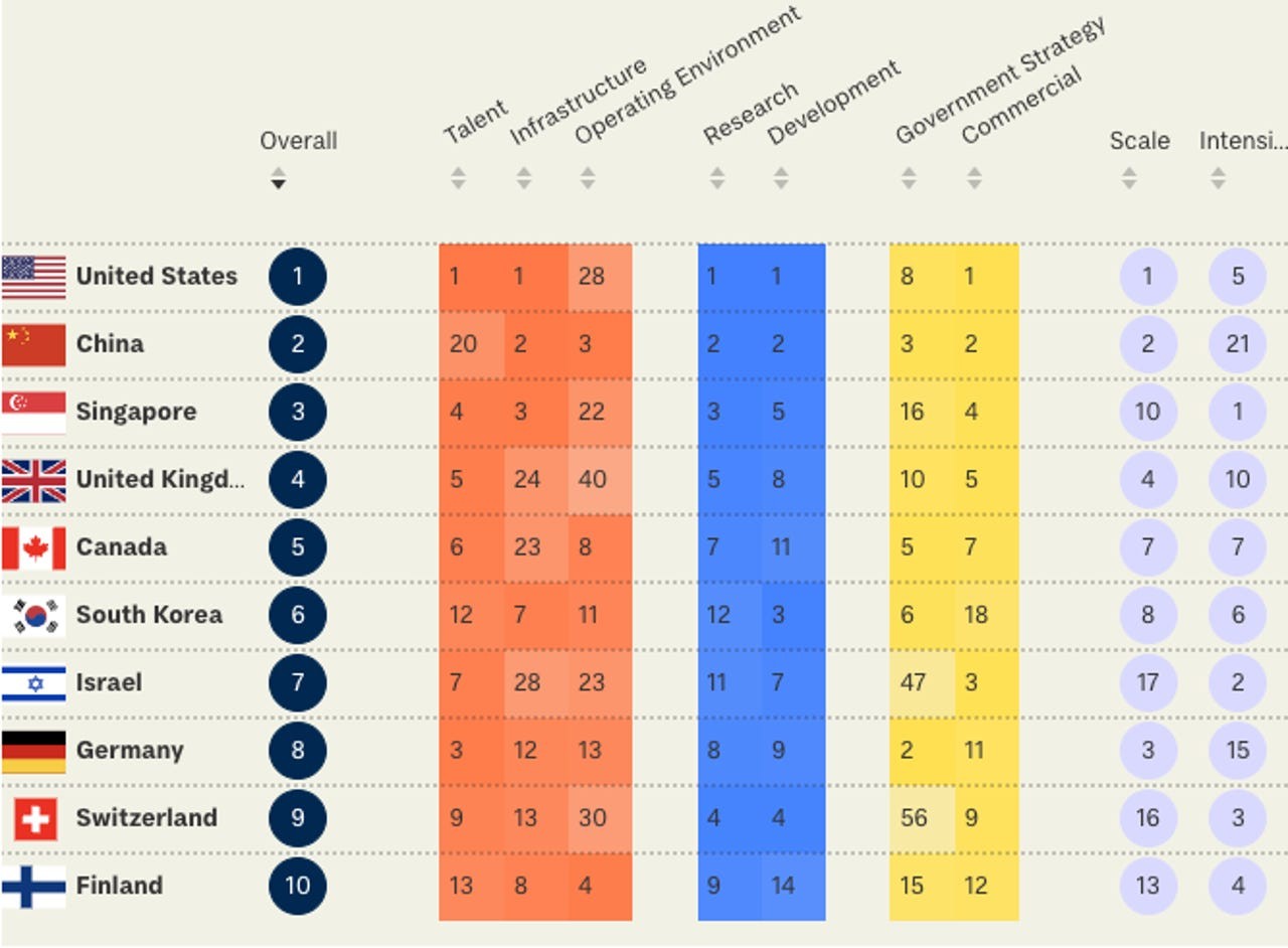 Global Index of AI Development