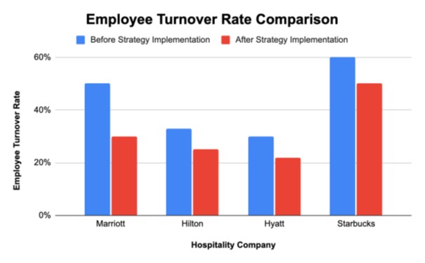 Employee Turnover Rate Comparison Employee Turnover Rate Comparison