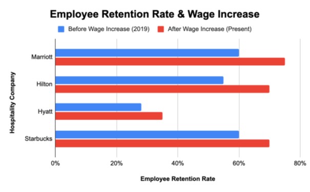 Employee Retention & Wage Increase Comparison Employee Retention & Wage Increase Comparison