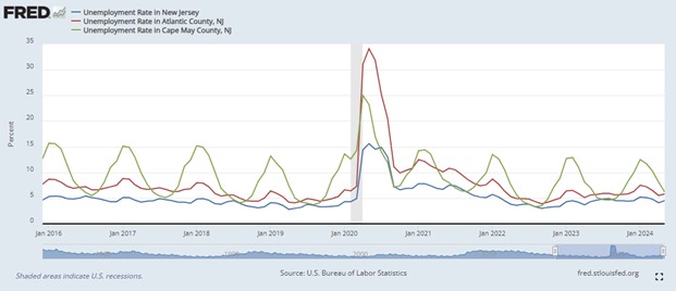 Graph showing seasonal fluctuations in unemployment for New Jersey, Atlantic County and Cape May County 2016-2024