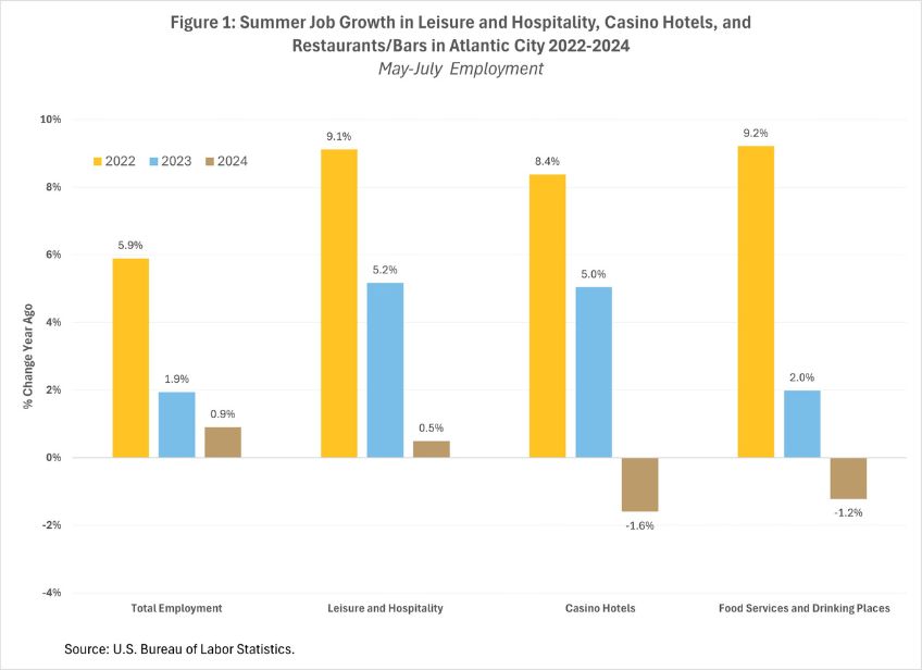 Summer Job Growth in Leisure and Hospitality, Casino Hotels, and  Restaurants/Bars in Atlantic City 2022-2024 