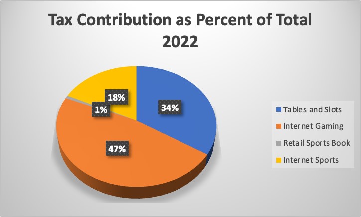 Tax Contribution Source as Percent of Total - 2022