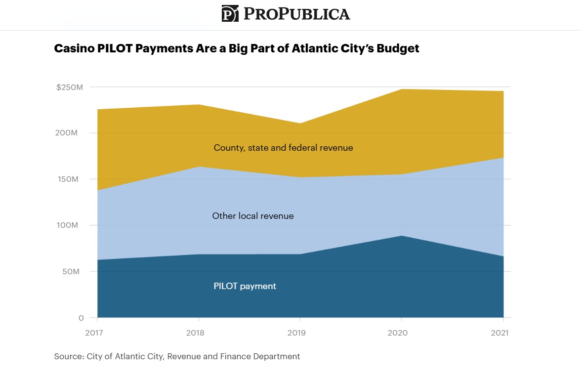 Area graph showing different revenue sources to Atlantic City Budget - Contributions from PILOT representing a clear third with county/state/federal revenue and other revenue representing the other thirds