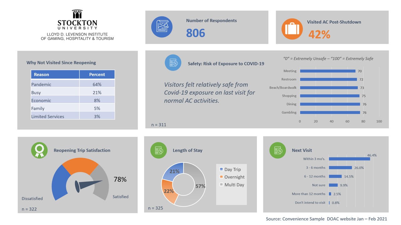 ac visitor survey dashboard