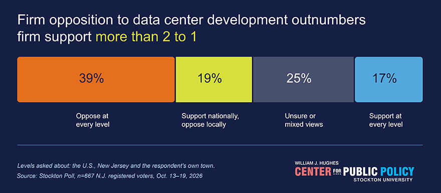 Firm opposition to data centers outnumbers firm support more than 2 to 1