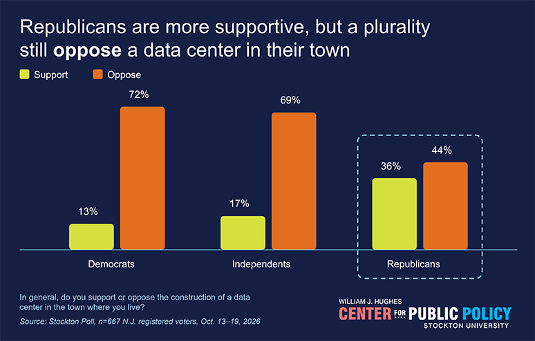 Republicans are more supportive, but a plurality still oppose a data center in their town