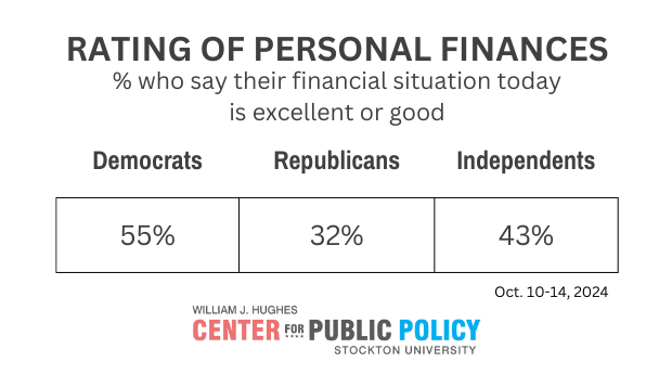 Rating of Personal Finances