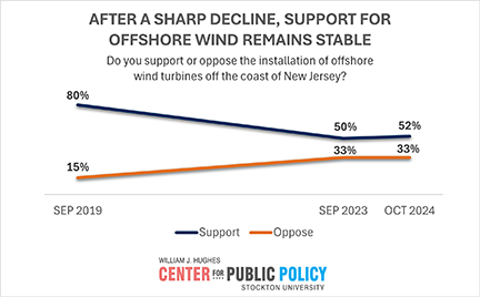 After a share decline, support for offshore wind remains stable