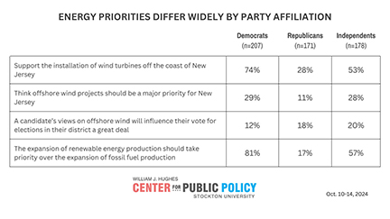 Energy priorities differ widely by party affiliation