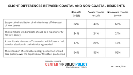 Slight differences between coastal and non-coastal residents