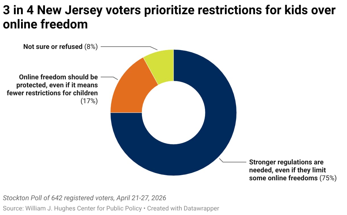 3 in 4 New Jersey voters prioritize restrictions for kids over online freedom