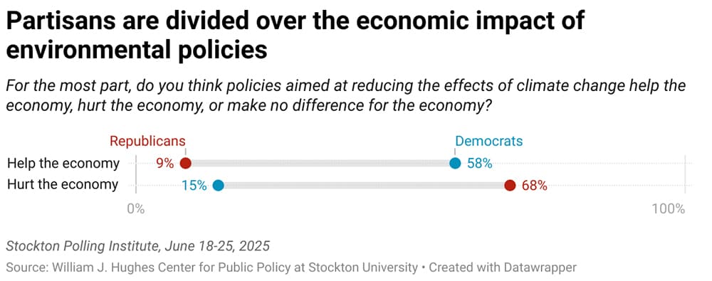Partisans are divided over the economic impact of environmental policies