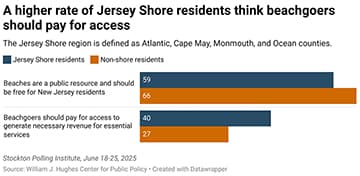 A higher rate of Jersey Shore residents think beachgoers should pay for access