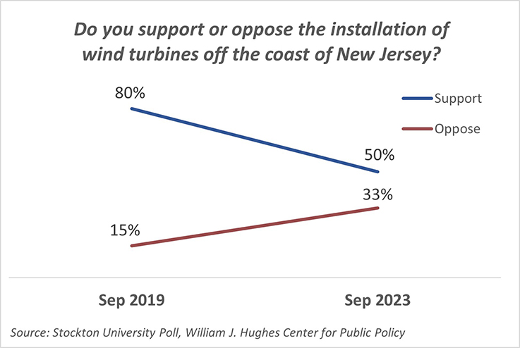 windfarm support poll