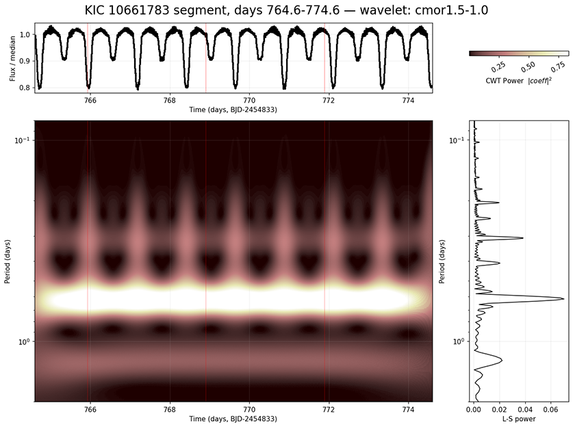 KIC 5768203 Segment