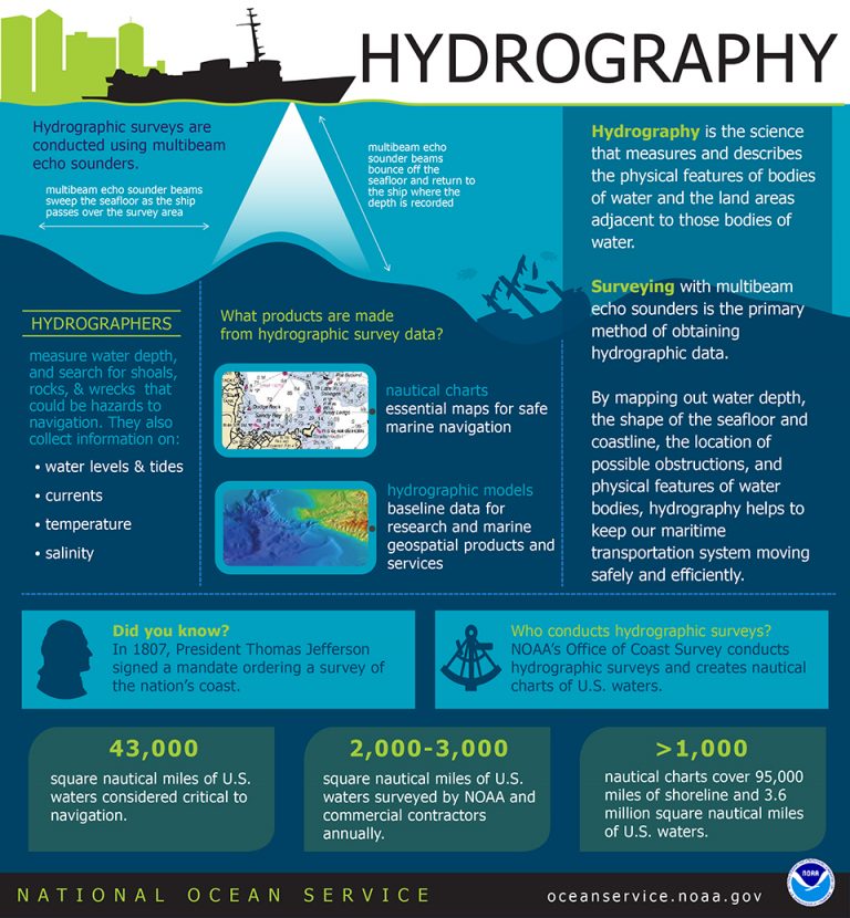 Hydrography infographic