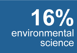 Environmental science figures