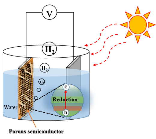 Image of a schematic diagram of hydrogen production using porous semiconductor by sunlight
