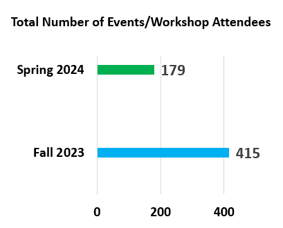 Number of Attendees