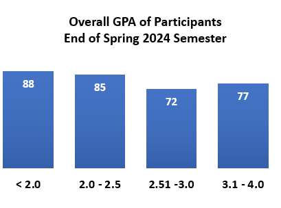 GPA of Participants