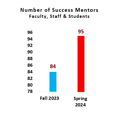 Number of Mentors