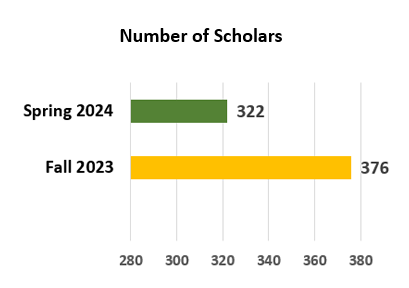 Number of Scholars