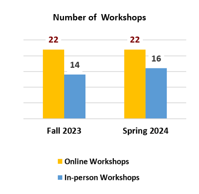 Number of Workshops