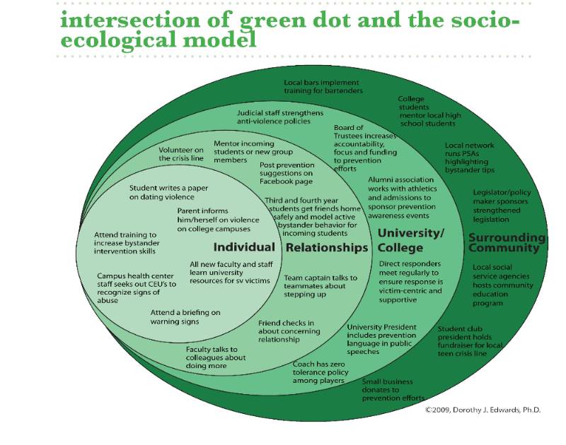 intersection of green dot and the socio-ecological model