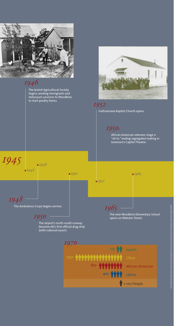 Woodbine timeline from 1945 to 1970