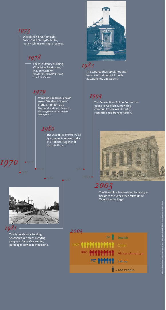 Woodbine timeline from 1970 to 2003
